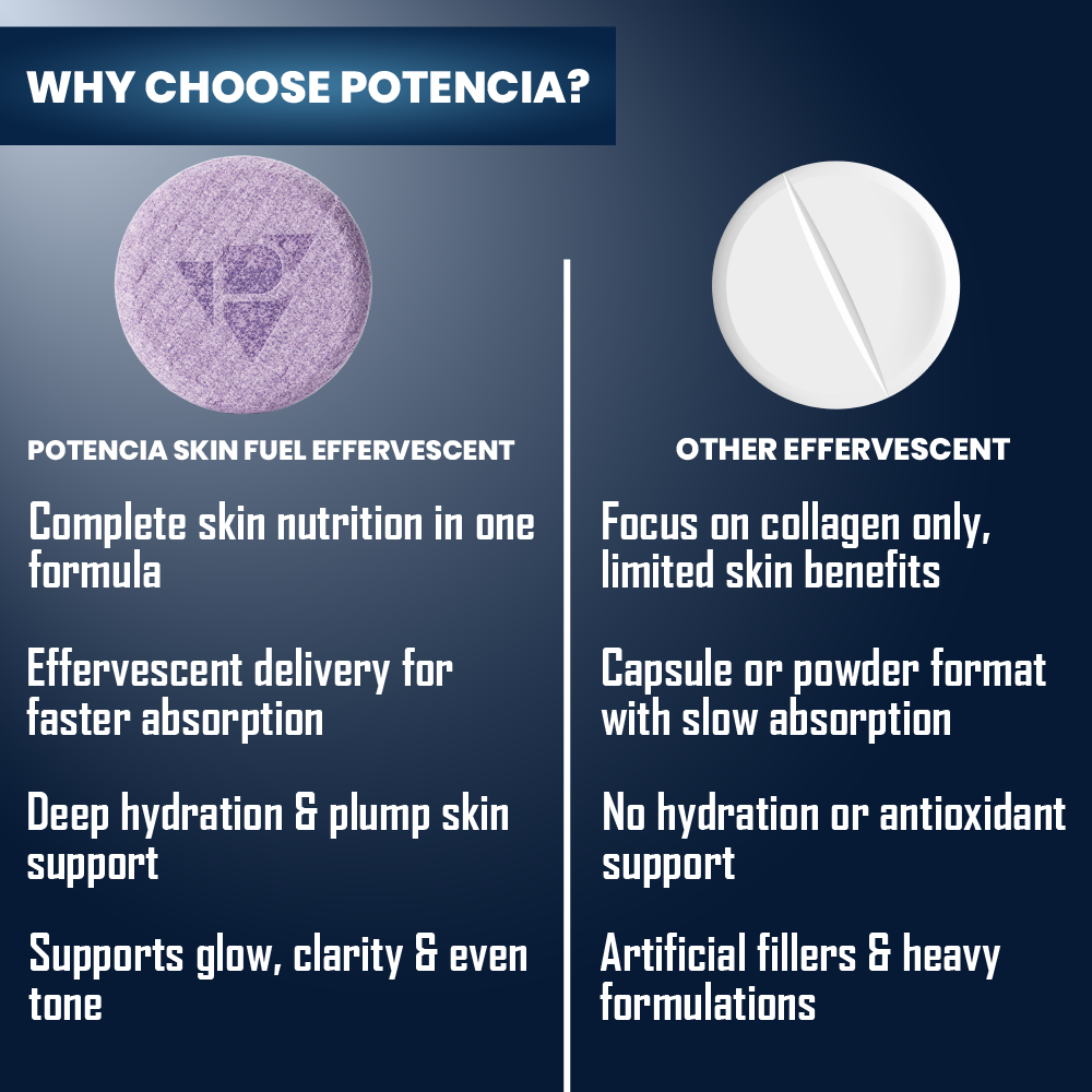 Potencia  ( Pack Of 3 Tubes ) New Skin Fuel Tablets with Collagen, Glutathione & Hyaluronic Acid | Skin Brightening, Anti-Aging, Acne & Pigmentation Support | With Vitamin C, E & D3