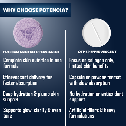 Potencia  ( Pack Of 3 Tubes ) New Skin Fuel Tablets with Collagen, Glutathione & Hyaluronic Acid | Skin Brightening, Anti-Aging, Acne & Pigmentation Support | With Vitamin C, E & D3